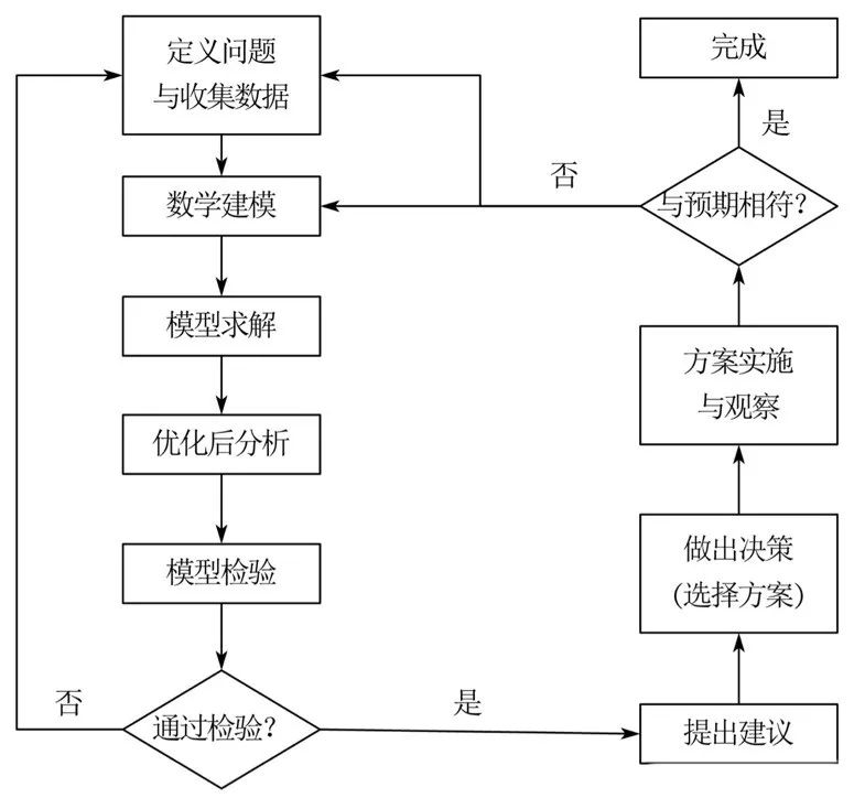 美本藤校的申请利器！HiMCM数学建模的主要流程是什么？组队搭子来！