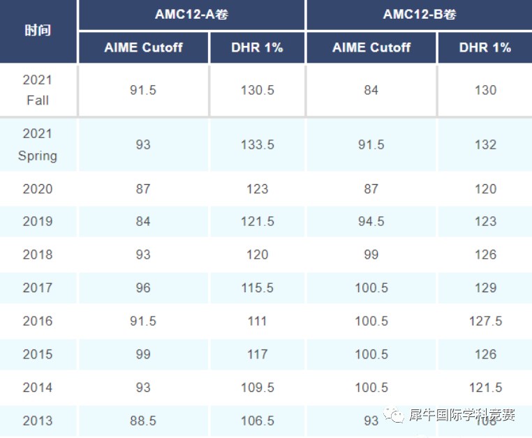 精心整理AMC10/12答题策略，看完轻松拿捏AMC前1%