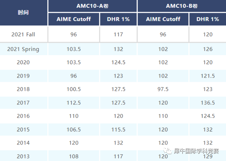 精心整理AMC10/12答题策略，看完轻松拿捏AMC前1%