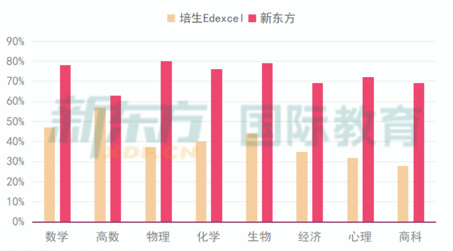 A Level分数线高到只能错1道大题？深度解析2023年A Level大考变化!