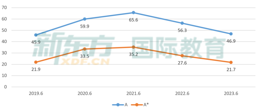 A Level分数线高到只能错1道大题？深度解析2023年A Level大考变化!