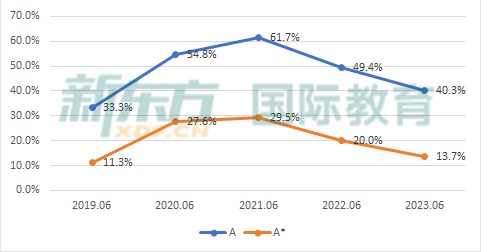 A Level分数线高到只能错1道大题？深度解析2023年A Level大考变化!