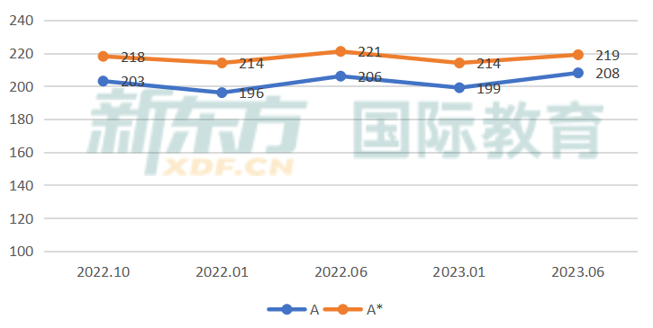 A Level分数线高到只能错1道大题？深度解析2023年A Level大考变化!