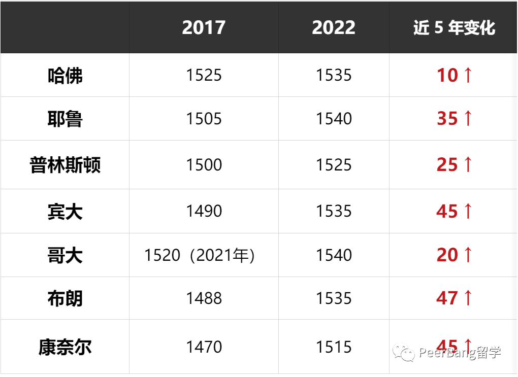 宾大爆料！「标化可选」是藤校最大的招生谎言