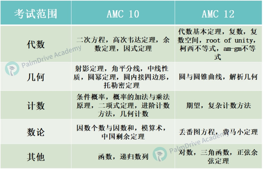 坦白说，你现在还不知道这些竞赛，真的会和藤校擦肩而过！