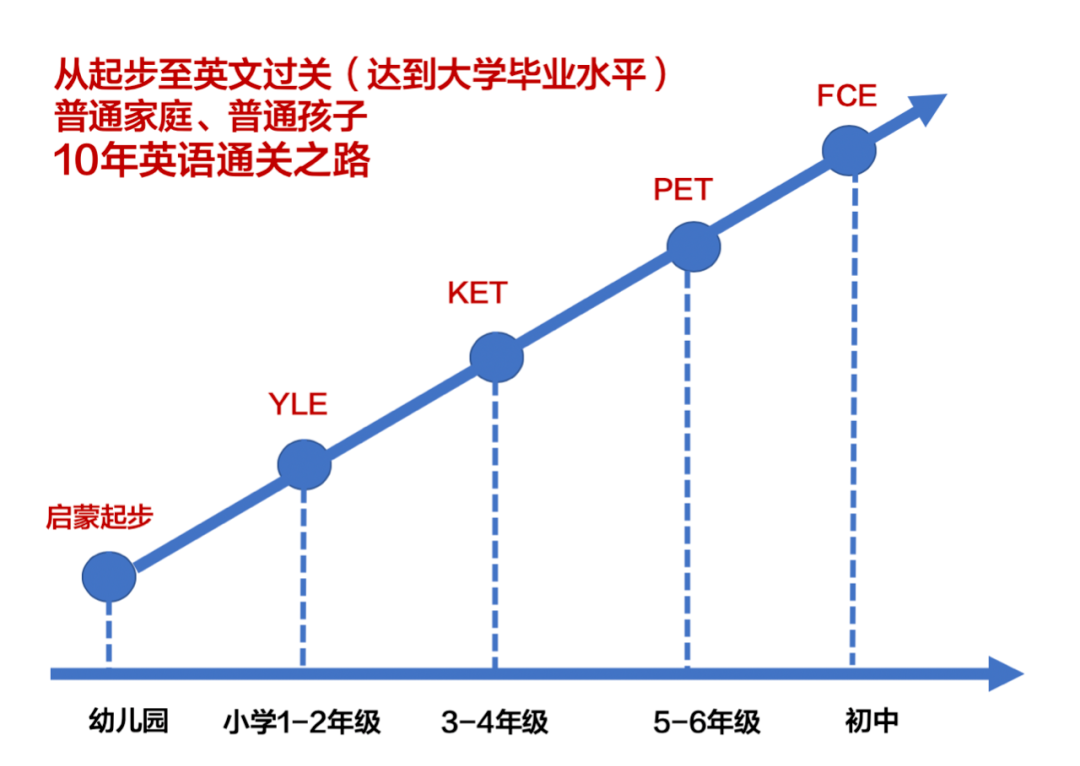 纯干货|KET到底是什么？为什么孩子启蒙都在选择它？