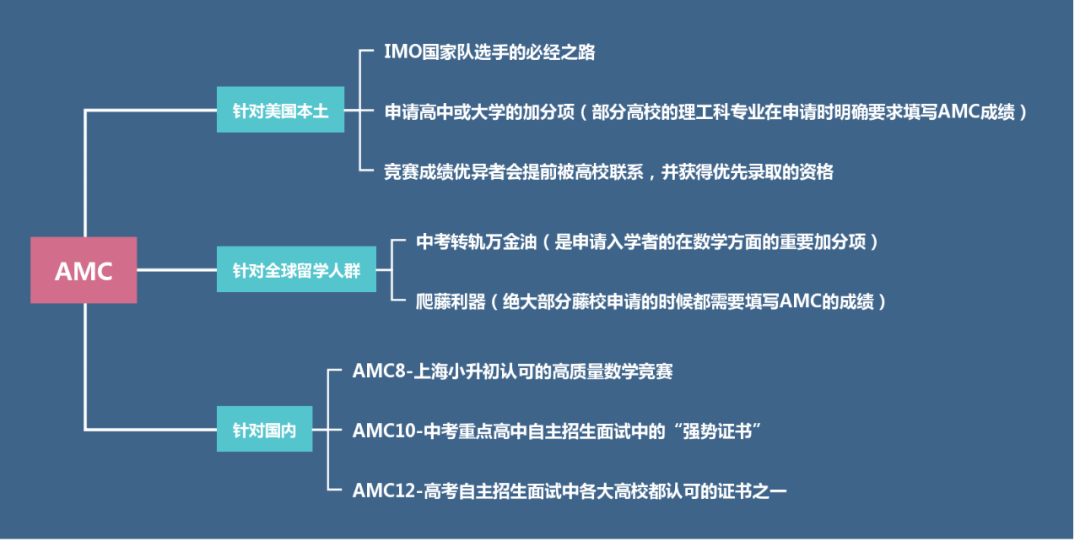 2023AMC报名今天正式开启喽，小站可接受报名！全面备考攻略提前get！