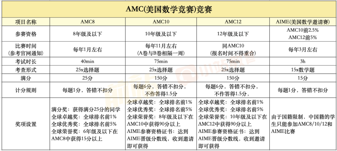 2023AMC报名今天正式开启喽，小站可接受报名！全面备考攻略提前get！