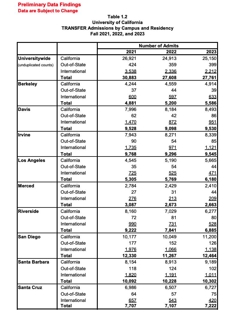 加州大学系统公布2023录取数据！热度不减，UC究竟爱招什么样的学生