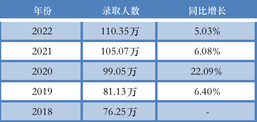 今年保研名额还会增加吗？如何判断本专业名额会不会增加？