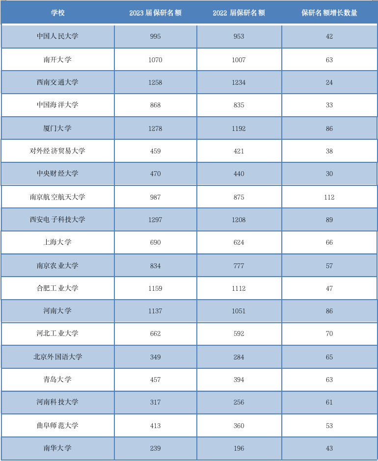 今年保研名额还会增加吗？如何判断本专业名额会不会增加？