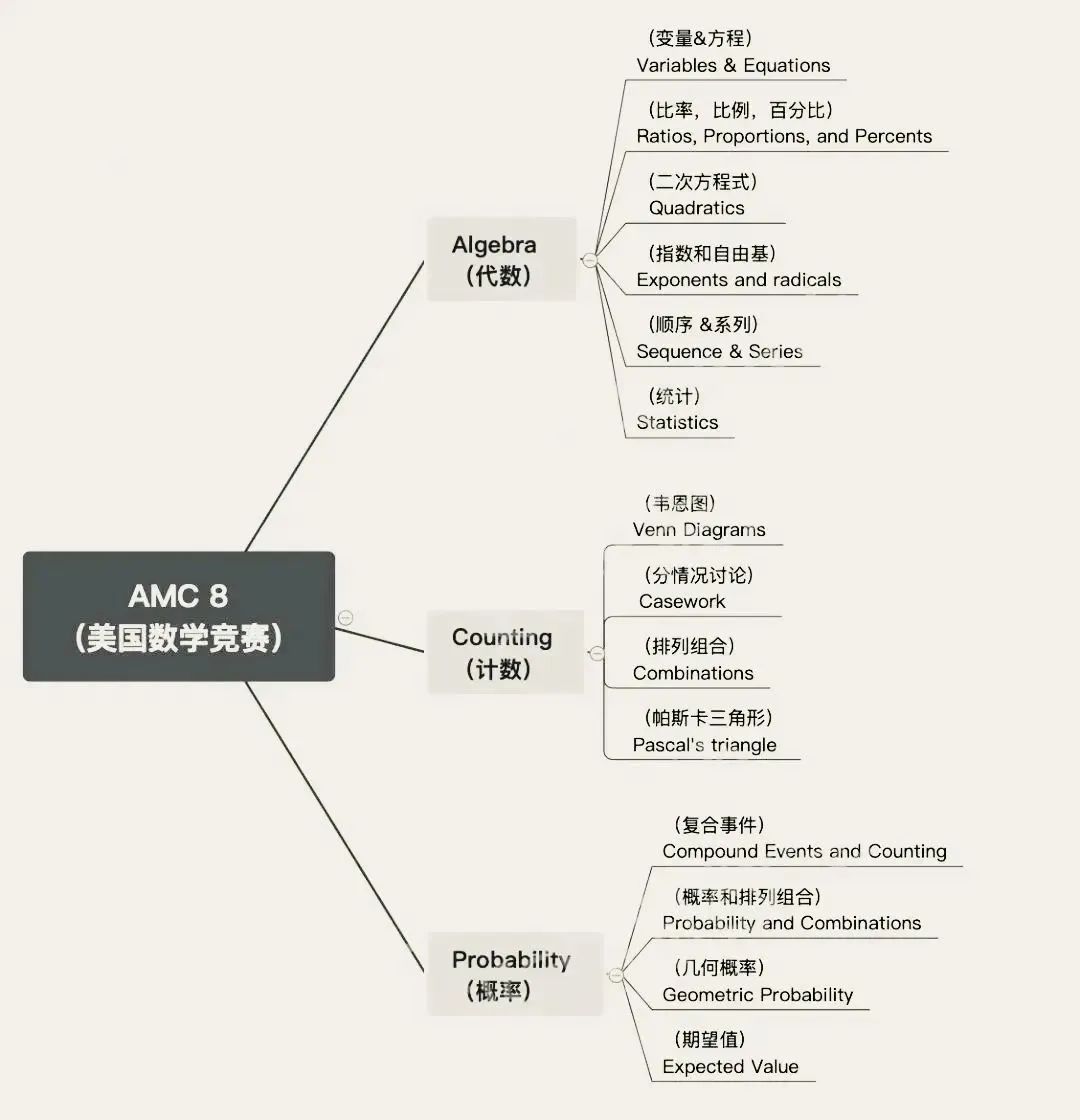 8年级孩子应选AMC8数学竞赛还是AMC10？AMC8数学竞赛和AMC10有什么区别？