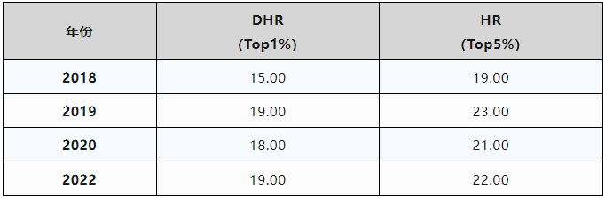 8年级孩子应选AMC8数学竞赛还是AMC10？AMC8数学竞赛和AMC10有什么区别？