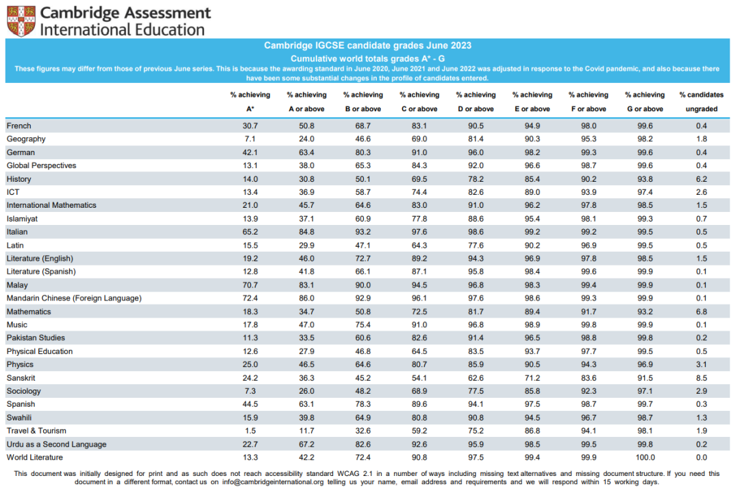 最新！CAIE考局IGCSE夏季大考A*率出炉！化/经下降约10%，整体数据看齐2019年！