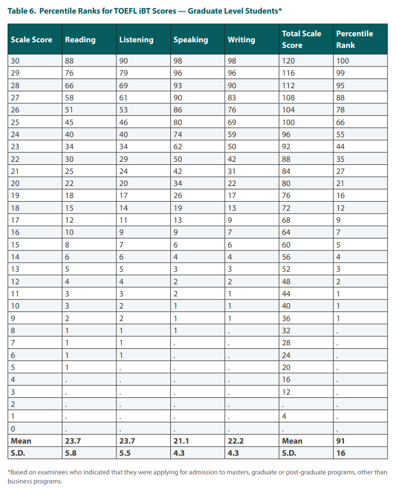 想要申请到美国top50，托福看看多少分？