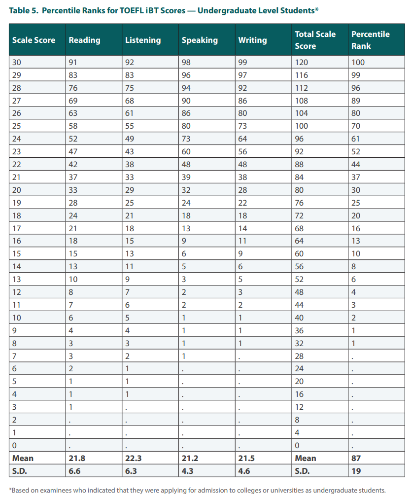 想要申请到美国top50，托福看看多少分？