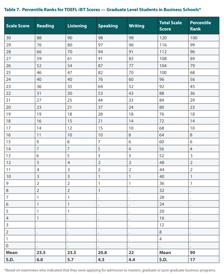 想要申请到美国top50，托福看看多少分？