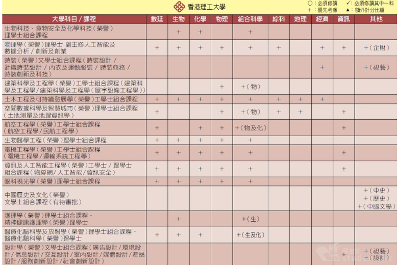 香港DSE选科到底怎么选，看这篇就够了！