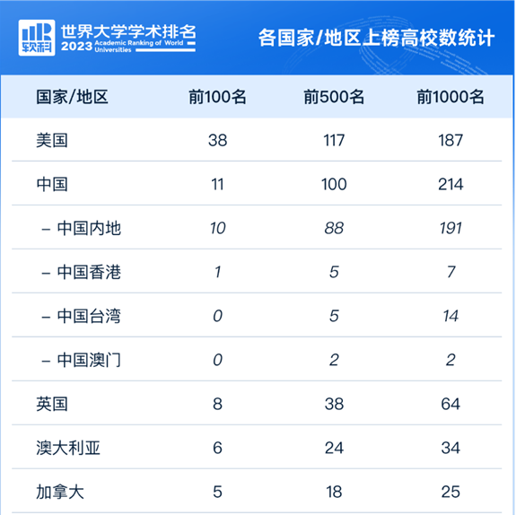 如何看待2023年的软科世界大学学术排名