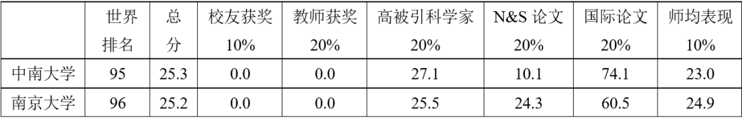 如何看待2023年的软科世界大学学术排名