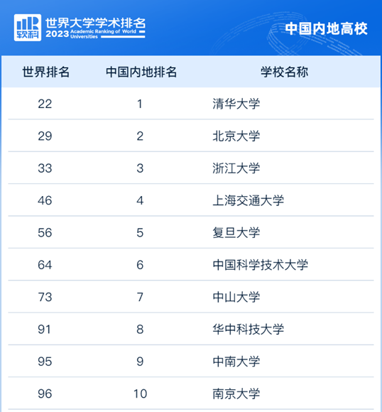 如何看待2023年的软科世界大学学术排名