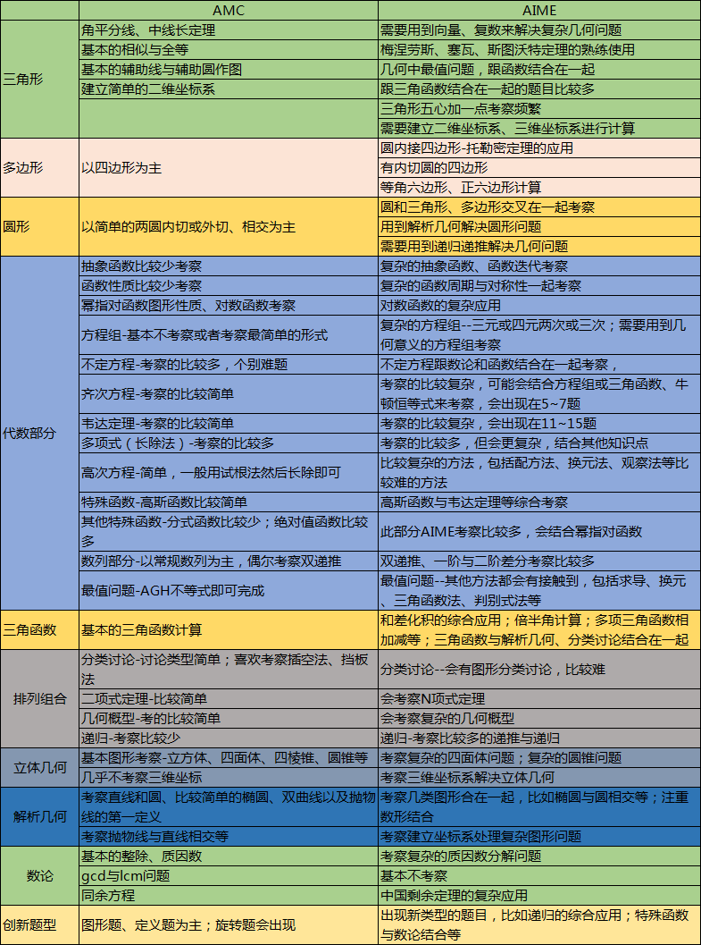 AMC系列培训课程详情介绍，覆盖3-12年级想冲刺AMC8/10/12&AIME的学生