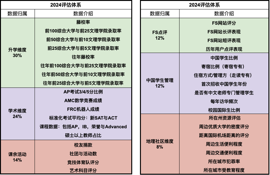 最新！2024年FindingSchool美国寄宿高中排名已出炉！(附最新学费）