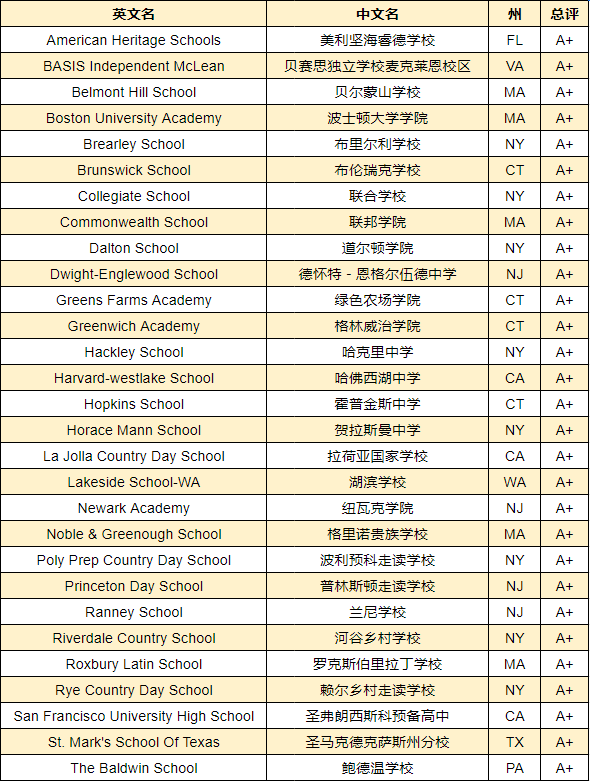 最新！2024年FindingSchool美国寄宿高中排名已出炉！(附最新学费）