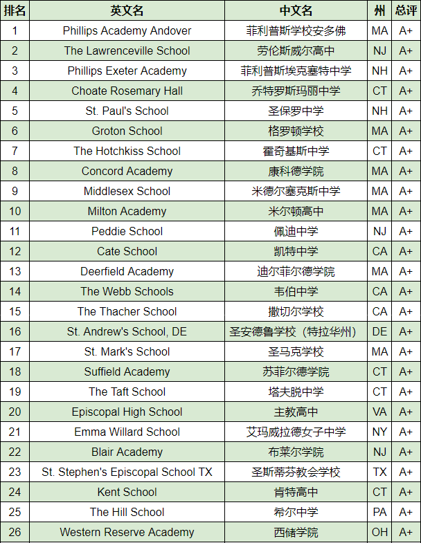 最新！2024年FindingSchool美国寄宿高中排名已出炉！(附最新学费）