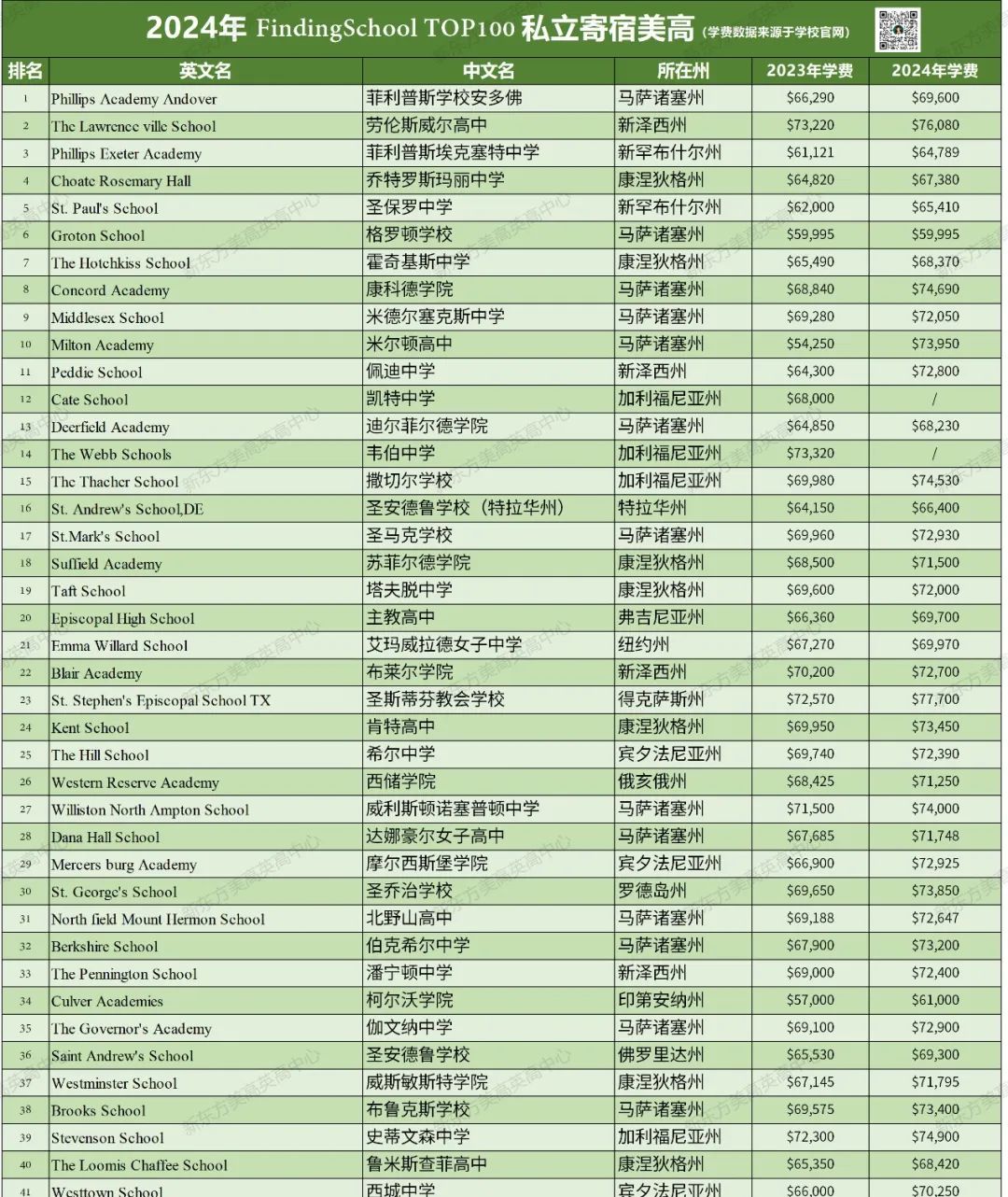 最新！2024年FindingSchool美国寄宿高中排名已出炉！(附最新学费）