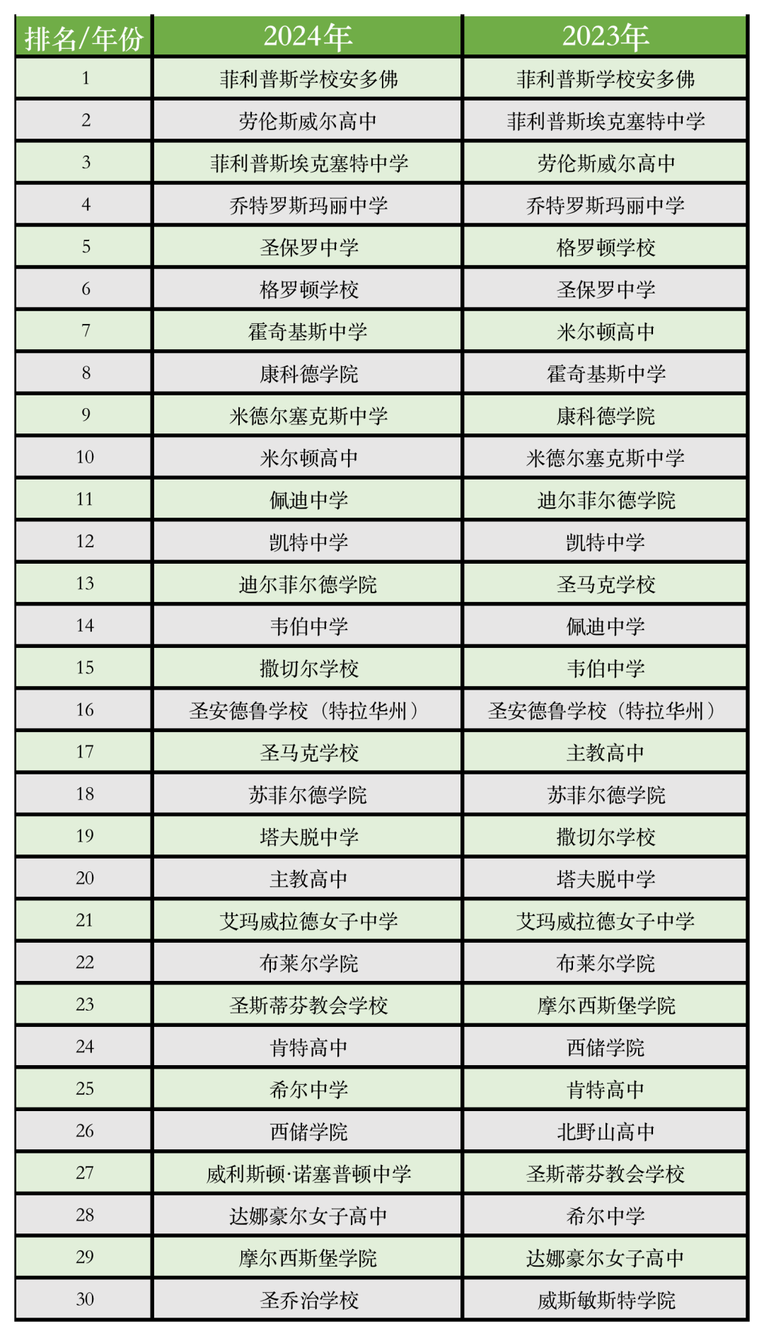 最新！2024年FindingSchool美国寄宿高中排名已出炉！(附最新学费）