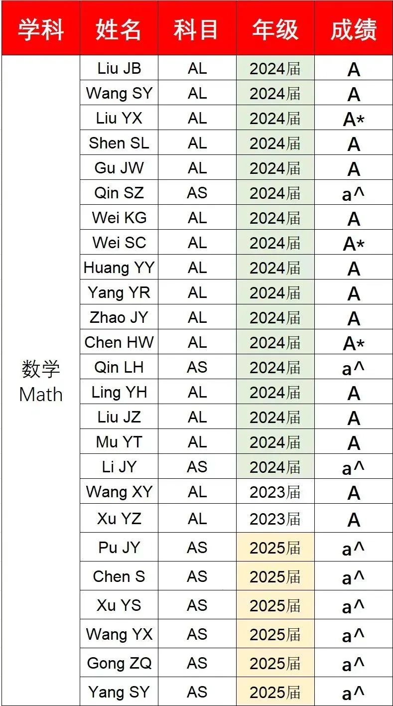 亮榜！A-Level大考过后，魔都多校纷纷晒出喜报！