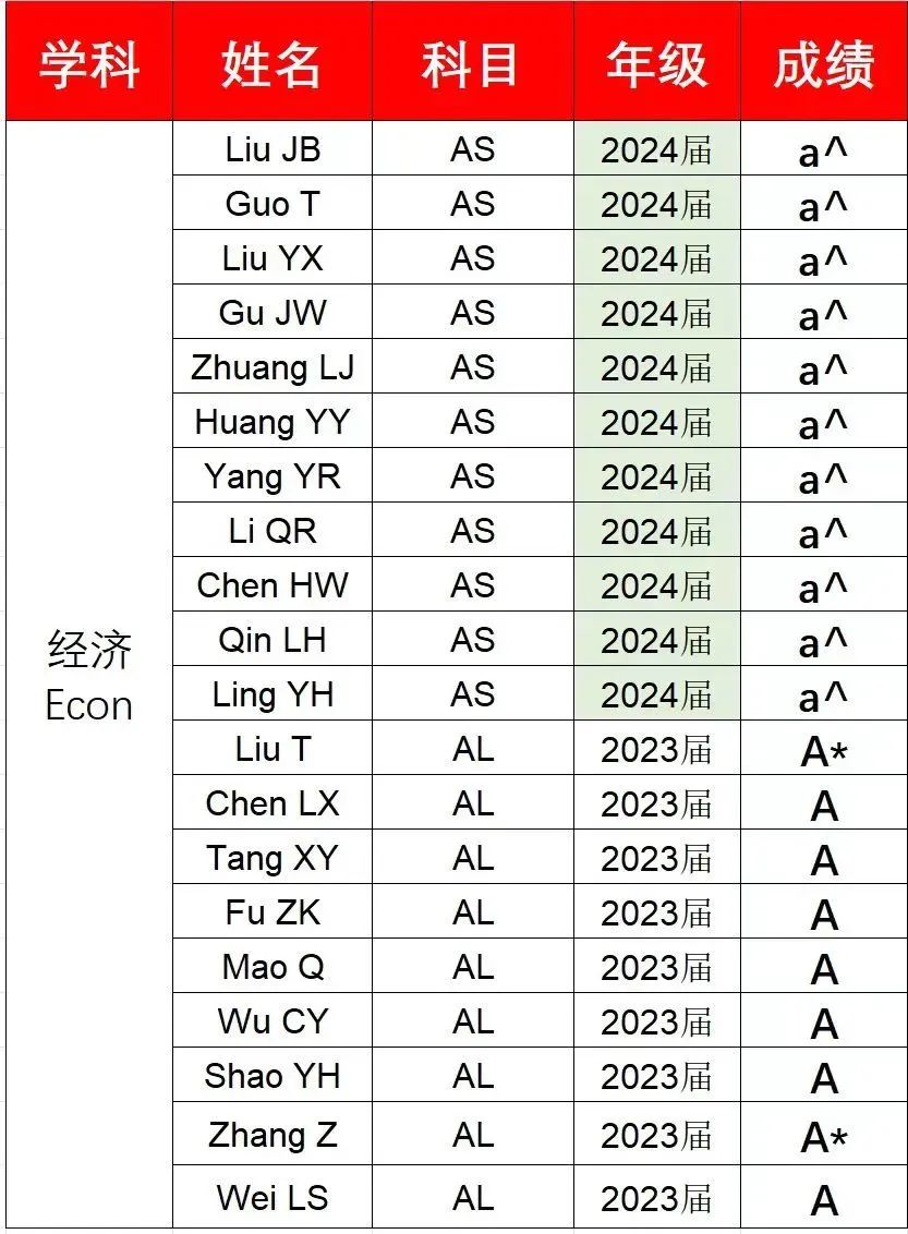 亮榜！A-Level大考过后，魔都多校纷纷晒出喜报！