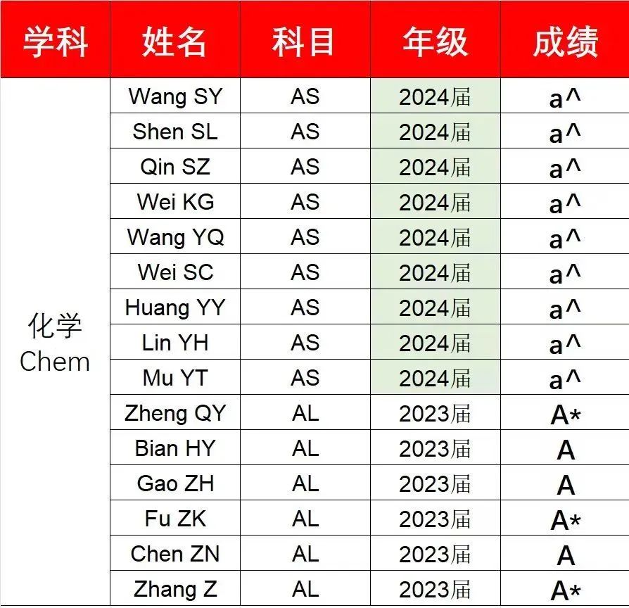 亮榜！A-Level大考过后，魔都多校纷纷晒出喜报！