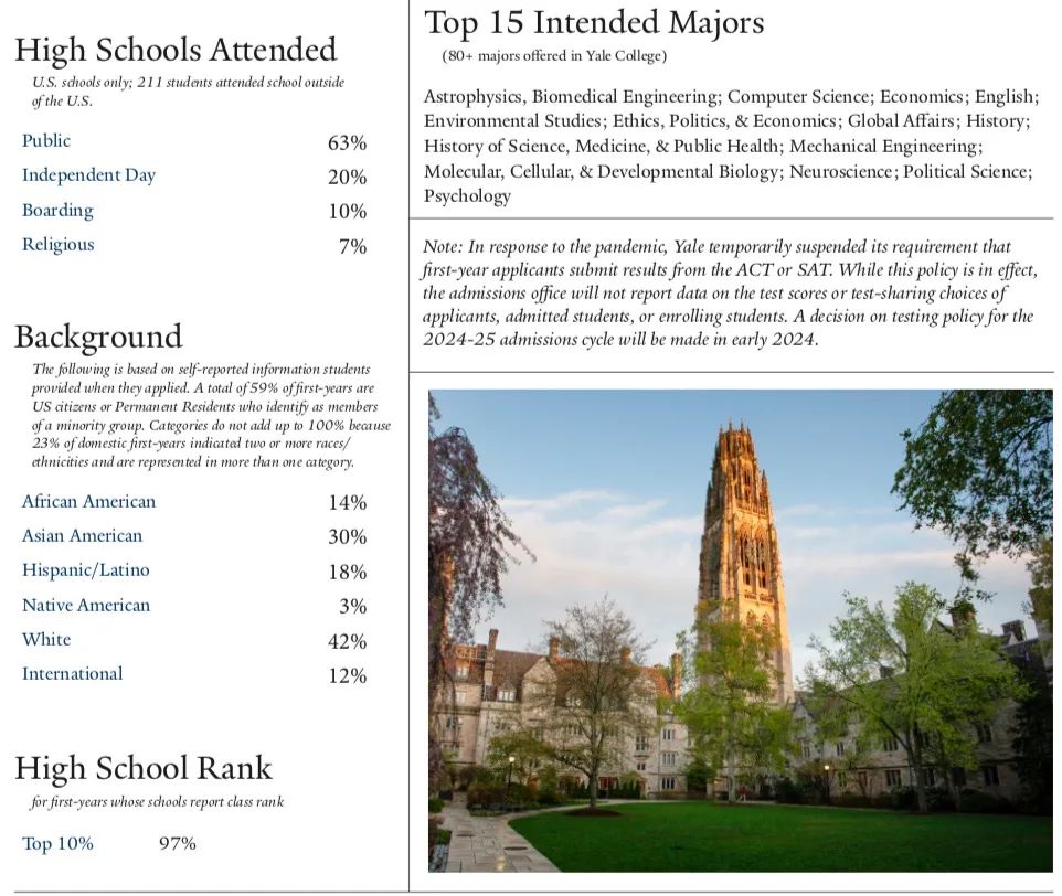 卷麻了！耶鲁/MIT/宾大公布2027届新生入学数据，国际生申请难上加难！