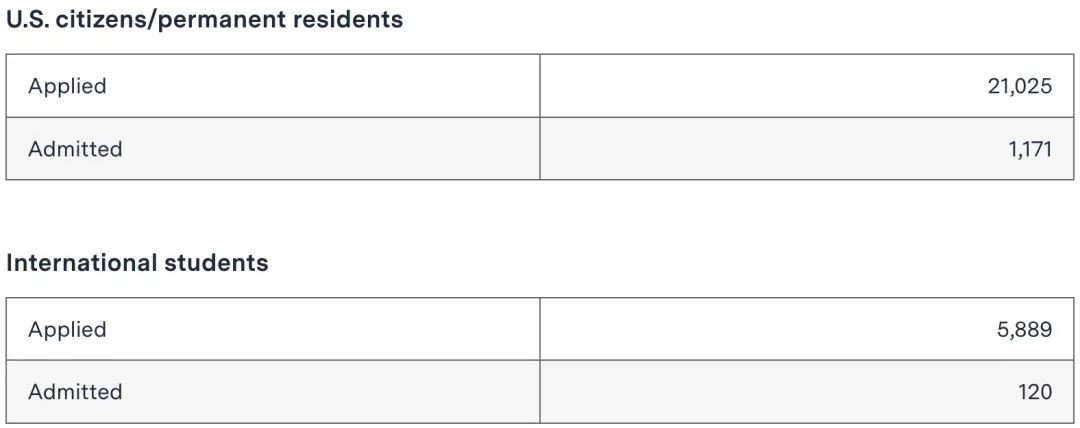 卷麻了！耶鲁/MIT/宾大公布2027届新生入学数据，国际生申请难上加难！