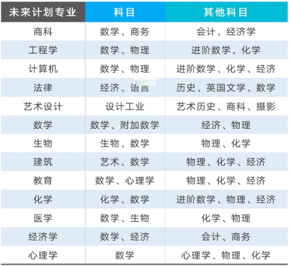 国内开设的IGCSE课程有哪些？IGCSE选课建议~