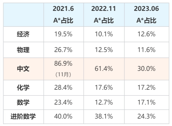 Blue学员四个月A-Level从零基础到A*！高分变难趋势下该如何突破？