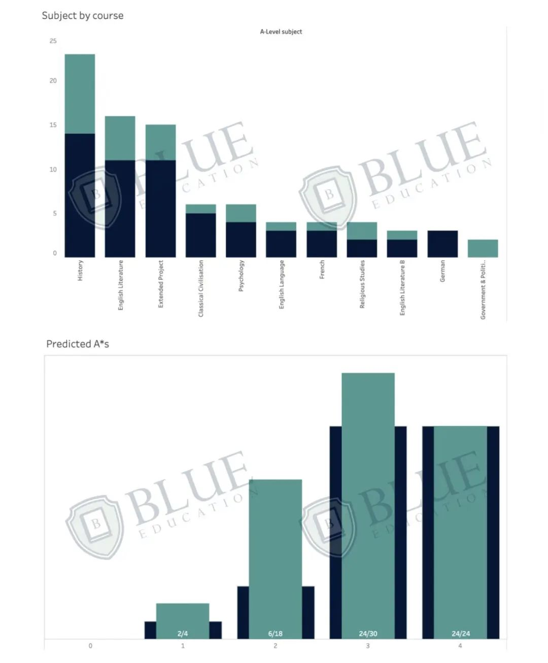 Blue学员四个月A-Level从零基础到A*！高分变难趋势下该如何突破？