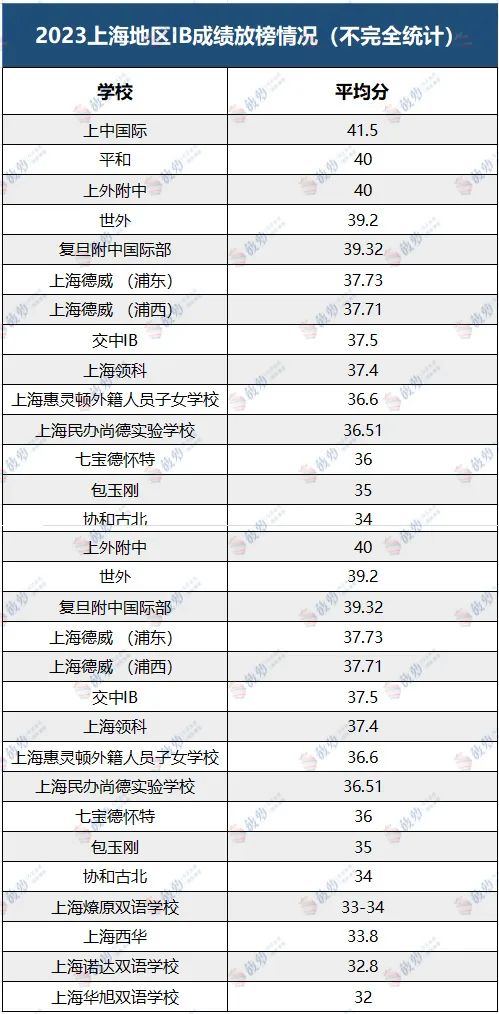 魔都IB学校大盘点，哪一所是你的心头爱？