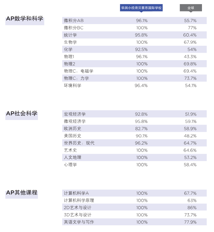 999门AP满分5分！远超全球水平！贝赛思2023届毕业生AP成绩已公布！