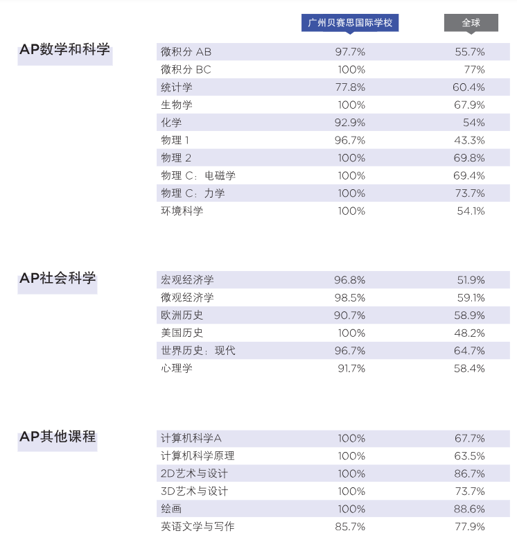 999门AP满分5分！远超全球水平！贝赛思2023届毕业生AP成绩已公布！