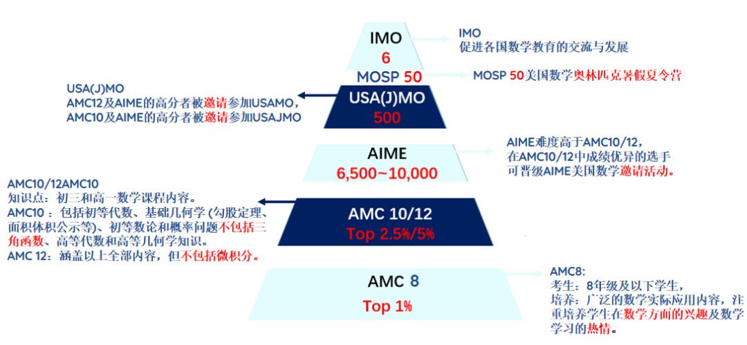 AIME竞赛分数线多少？AIME竞赛考点和难度如何？附AIME竞赛培训课程.