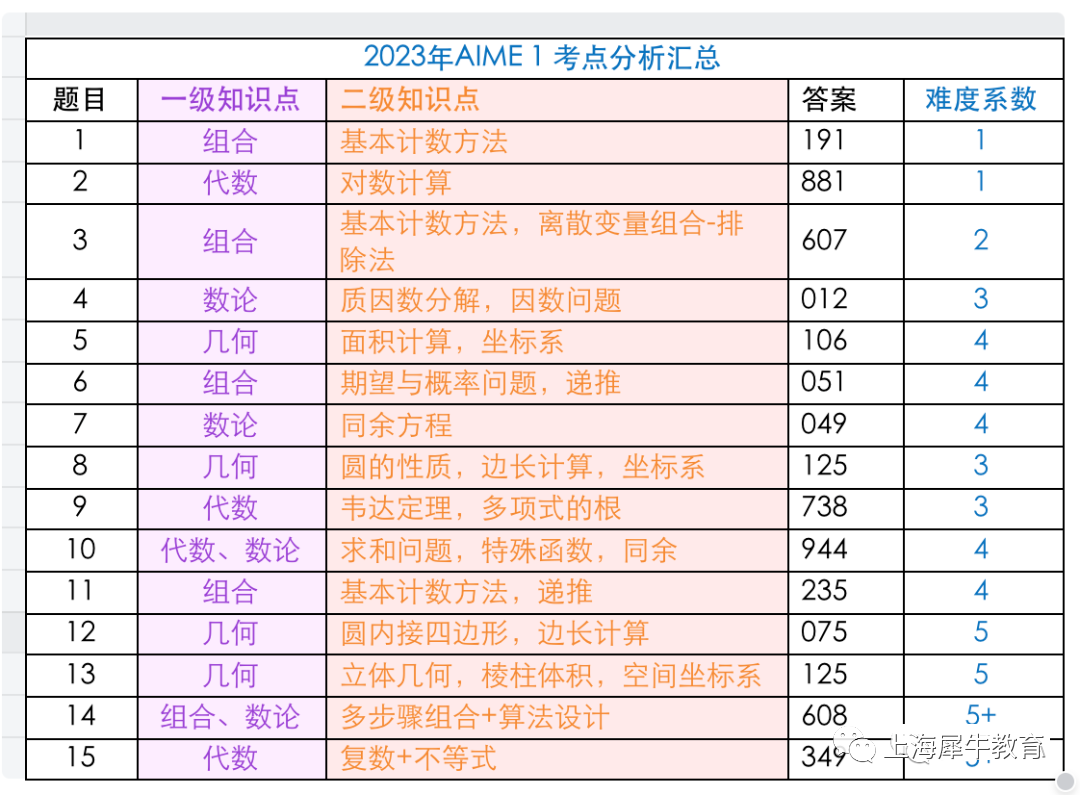 AIME竞赛分数线多少？AIME竞赛考点和难度如何？附AIME竞赛培训课程.