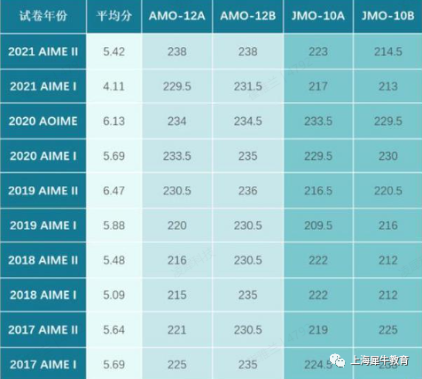 AIME竞赛分数线多少？AIME竞赛考点和难度如何？附AIME竞赛培训课程.