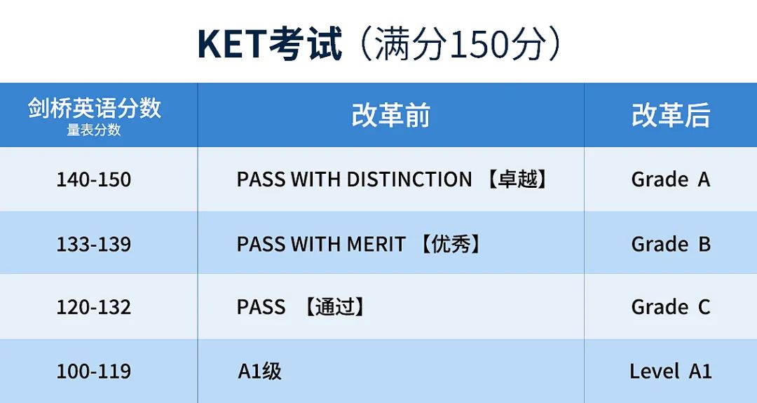 剑桥少儿英语等级考试KET考什么？证书作用一文全了解！