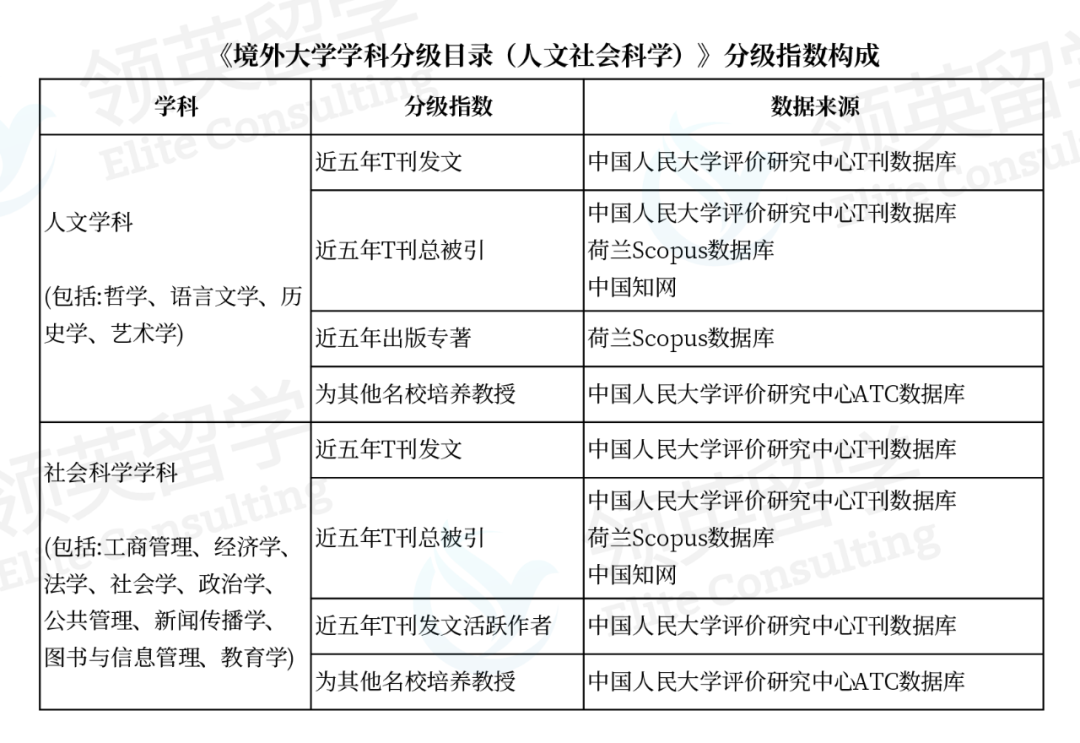 《境外大学学科分级目录》究竟能不能取代QS？