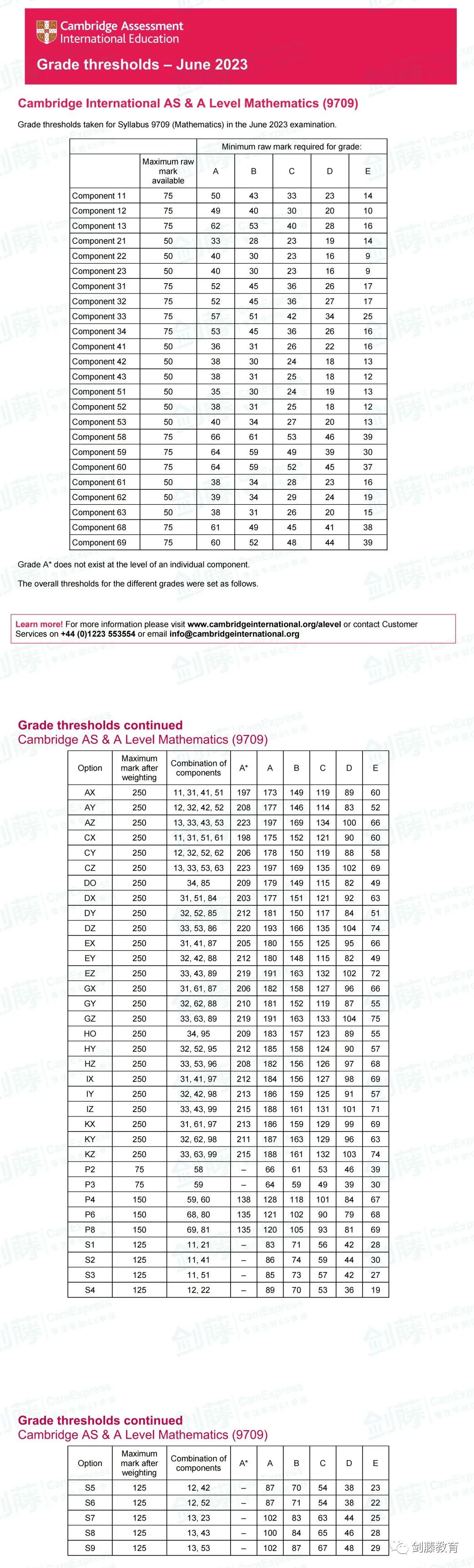 更新！A Level三大考试局2023夏考数据均已出炉！究竟哪些科目A*率更高？