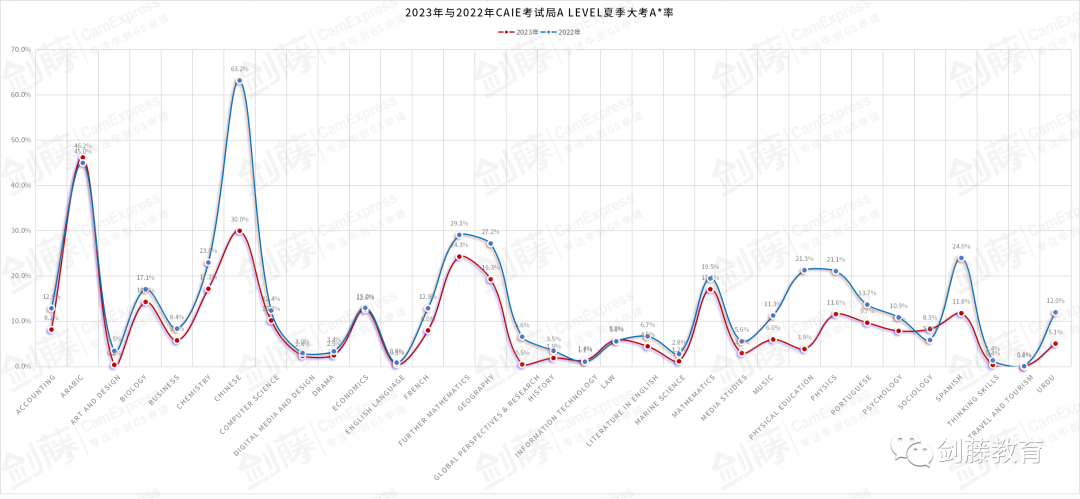 更新！A Level三大考试局2023夏考数据均已出炉！究竟哪些科目A*率更高？