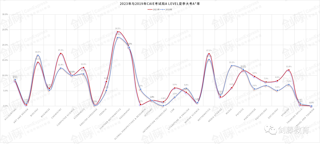 更新！A Level三大考试局2023夏考数据均已出炉！究竟哪些科目A*率更高？